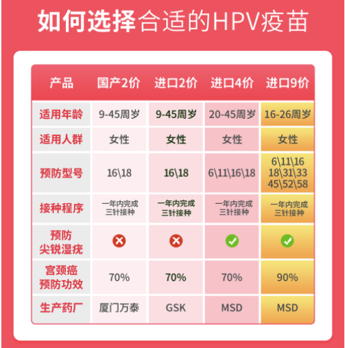 彩虹医生 九价HPV疫苗 预约代订服务套餐