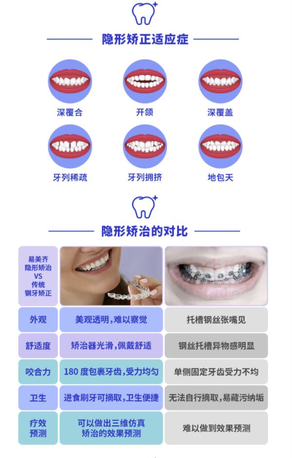 EnjoyDental 欢乐口腔 易美齐隐形矫正套餐