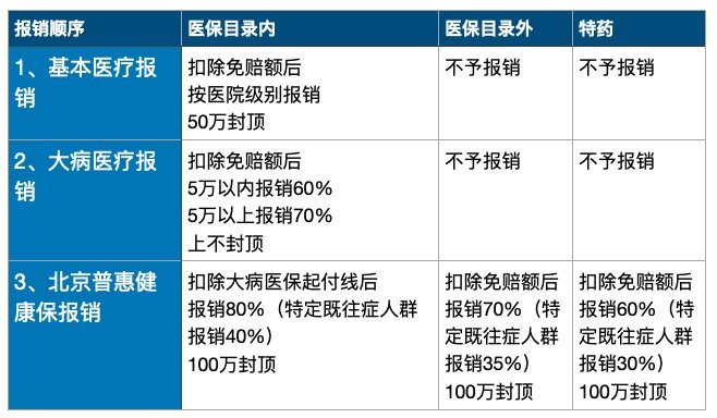 一文读懂“北京普惠健康保”，300万保什么？适合哪些人？