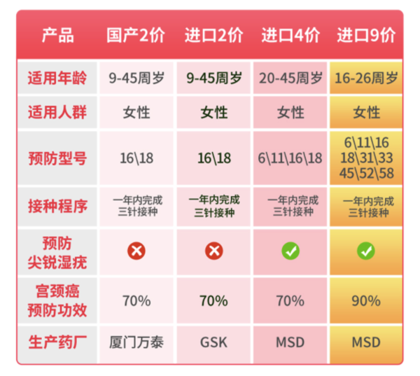 PLUS会员：彩虹医生 全国九价HPV疫苗 预约代订服务