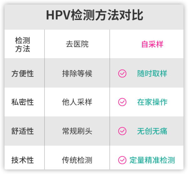 HPV检测卡 自检取样