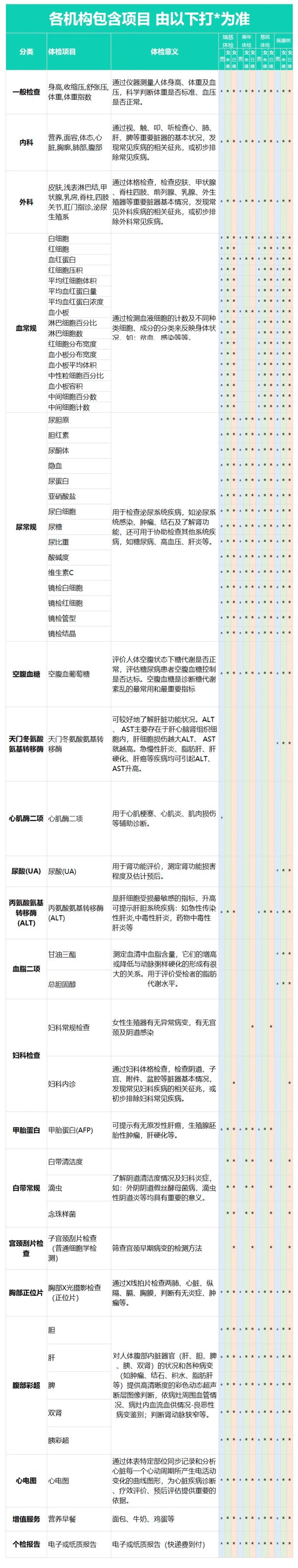 家人体检套餐 成人中端款