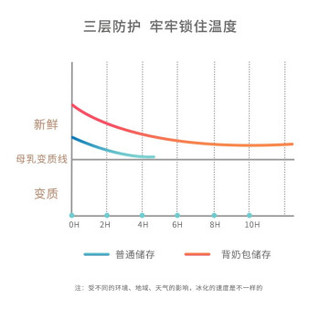 V-Coool双层轻奢吸奶器专用母乳保鲜包妈咪包背奶包冰包母乳保温包（柔粉灰）+2块蓝冰+宽口PP塑料储奶瓶3个