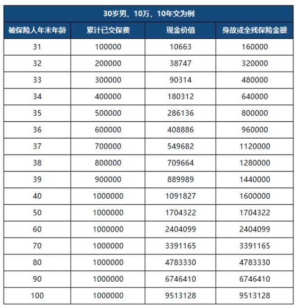 增多多2号增额终身寿险 有效保额3.6%复利增长