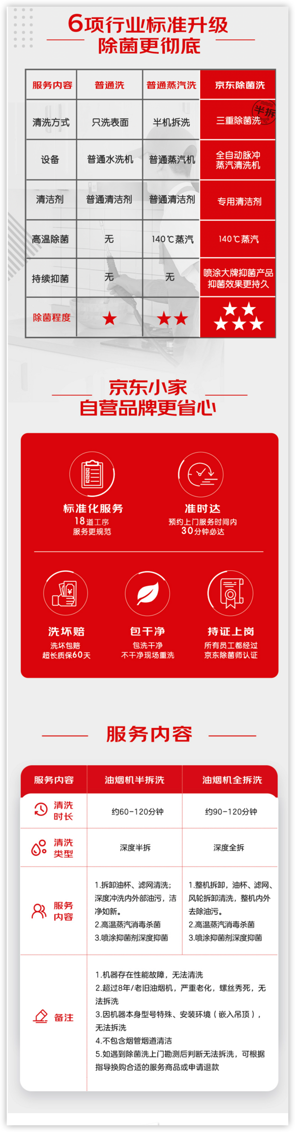 限地区（北上广深）：京东油烟机半拆清洗 【三重除菌洗 赠大品牌除菌剂】