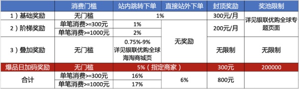 评论有奖、直播预告：黑五银联海淘狂欢！享最高43%优计划专属奖励