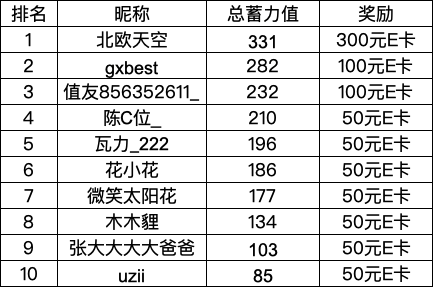 【奖励公布】双11蓄力赛：为双11蓄力，赢大额补贴～