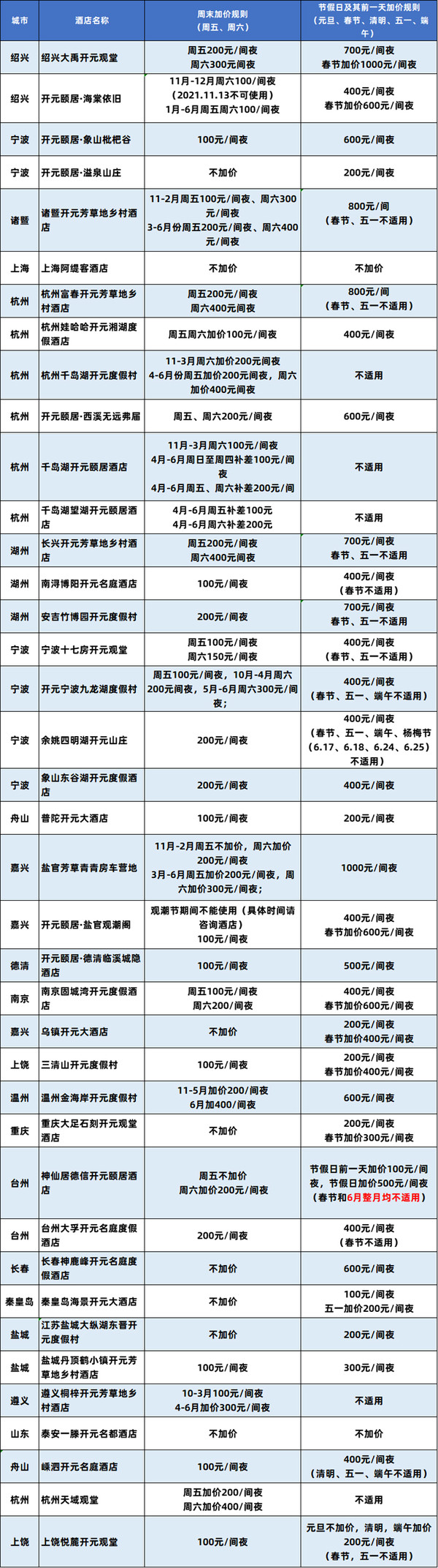 开元度假酒店全国多店通兑2晚可拆含2大1小早餐