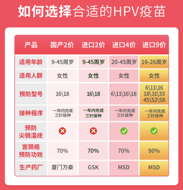 限北京：彩虹医生 九价HPV疫苗预约代订