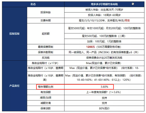 今晚下架：增多多2号增额终身寿险  IRR高达3.49%