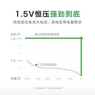 Delipow 德力普 5号充电锂电池1.5v恒压套装usb快充aaa五七号大容量可充7号2节5号3400mwh+2节7号1200mwh