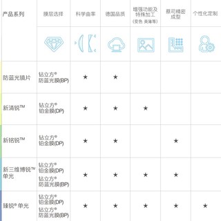 蔡司（ZEISS）智锐系列 钻立方膜层 树脂近视镜片定制 两片装 智锐单光1.74自由曲面 钻立方铂金膜