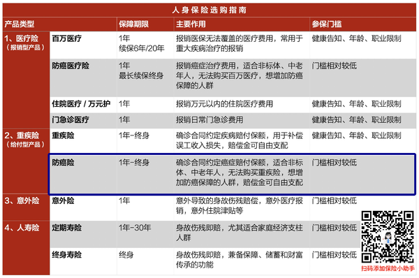 即将下架：康爱保疾病保险 长期防癌险