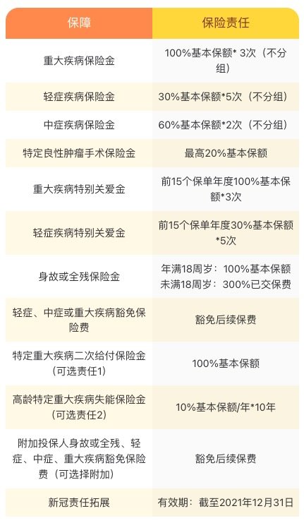 橙卫士1号重大疾病保险  重疾不分组赔3次