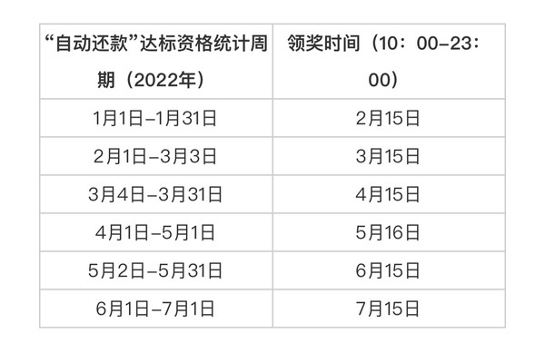 浦发银行 2022年自动还款 领“金”活动