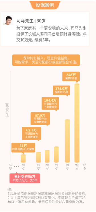 司马台增额终身寿险  IRR高达3.41%