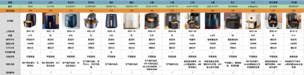 《选型号》vol.8年货节已到，高性价比空气炸锅型号解析！