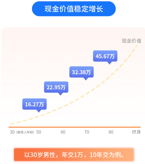 长城人寿 长城利盈盈终身寿险2022