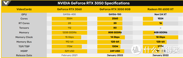 甜品级RTX 3050桌面显卡正式开卖，1080p平台新选择