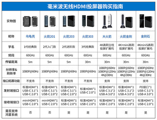 PeakDo 4K超高清毫米波无线投屏器家用会议室电视机手机电脑hdmi  4K立柱