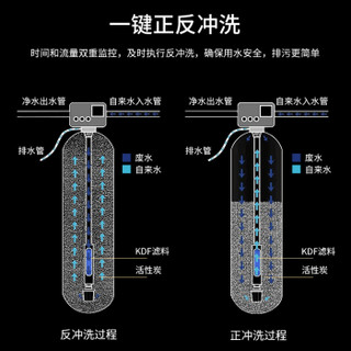 松下（Panasonic）全屋净水器 家用大流量中央净水机智能反冲刷系统活性碳过滤 KDF净化 FP-JS05D1C 1