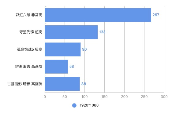 22年3月| 5K价位游戏本主观推荐 「内行视角」