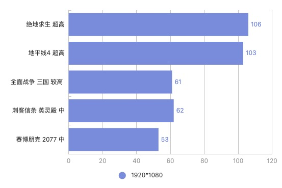 22年3月| 5K价位游戏本主观推荐 「内行视角」