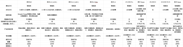 家电研究所：新品来袭，芙万 全系列洗地机 梳理