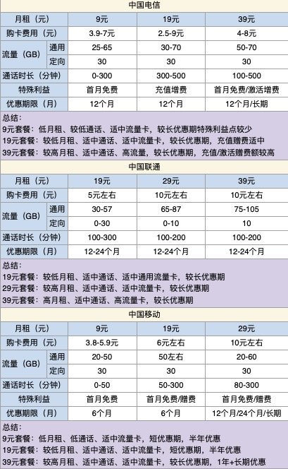 CHINA TELECOM 中国电信 长期静卡 29元月租（70GB通用流量、30GB专属流量）