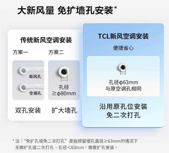 TCL 小蓝翼Ⅱ 新风空调 1.5匹 新一级能效