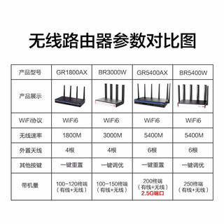 华三（H3C）企业级千兆无线wifi路由器多WAN口设计内置AC管理 GR-5400AX/WIFI6路由器/带机量200