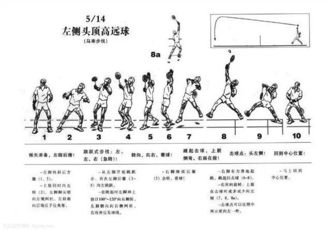 基本步骤为:抬右脚→垫步→放右脚→起跳挥拍马来步可以说是李宗伟的"
