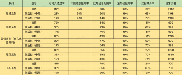 Johnson 强生膜 玉石系列 汽车贴膜 全车膜 强隐 深色