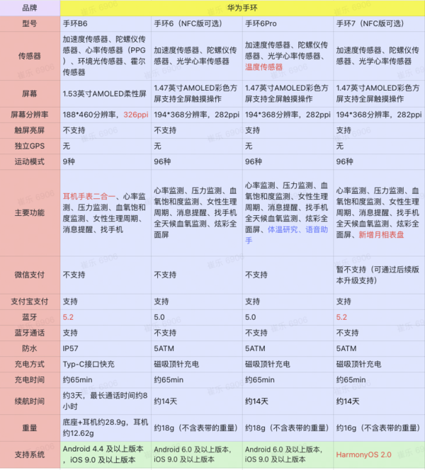 HUAWEI 华为 智能手环7 NFC版