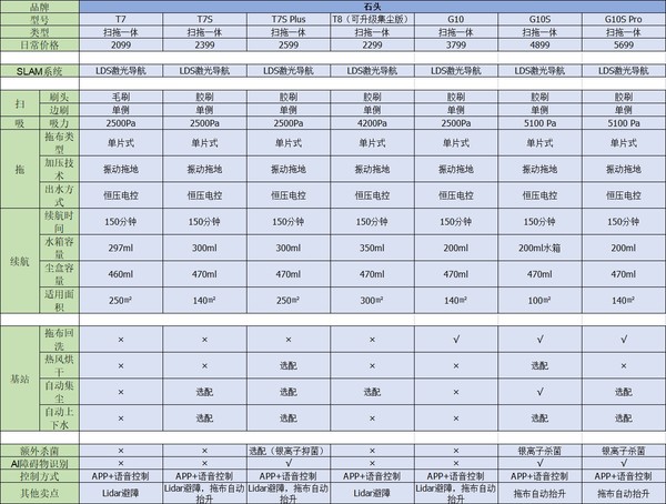 Roborock 石头 G10S系列 自清洁扫拖机器人