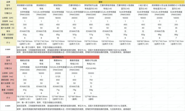 RAZER 雷蛇 巴塞利斯蛇 X 极速版 无线双模鼠标