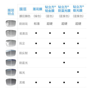 ZEISS 蔡司 泽锐单光镜片 1.74自由环面设计