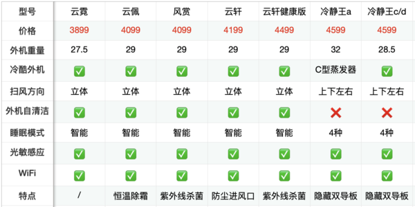 《选型号》 格力主流新一级能效壁挂空调解析