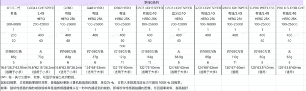 logitech 罗技 PRO X SUPERLIGHT 无线鼠标 GPW二代 25600DPI 白色