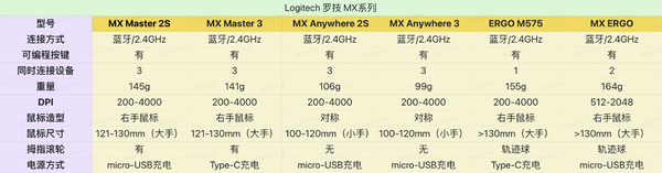 logitech 罗技 MX Master 3 无线蓝牙鼠标