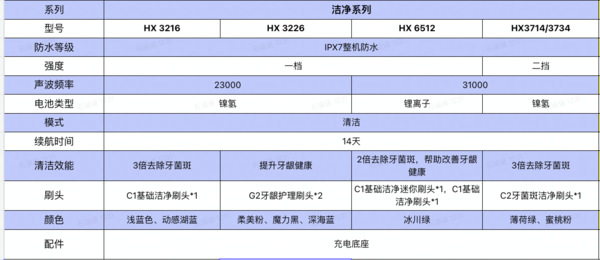 百亿补贴：PHILIPS 飞利浦 HX3226 电动牙刷