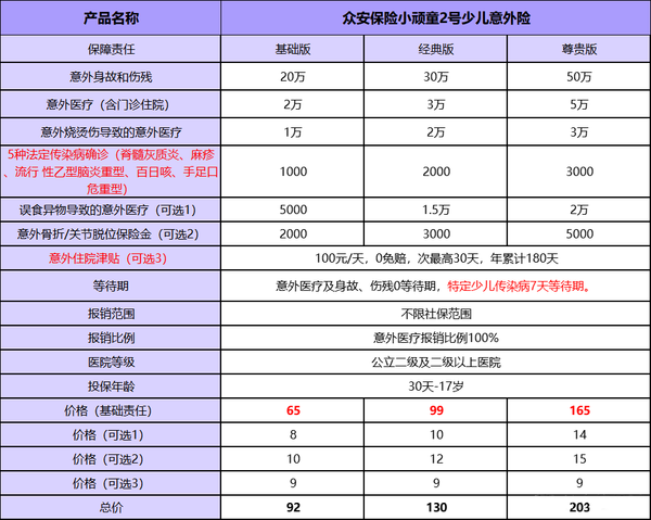 眾安保險 小頑童2號少兒意外險