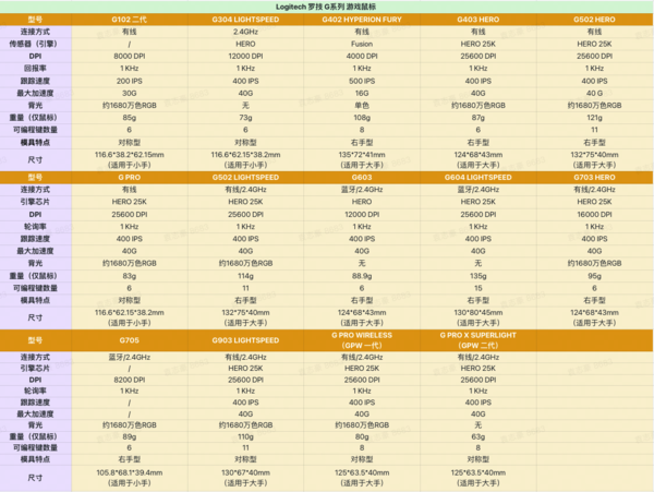 logitech 罗技 G604 双模无线鼠标 25600DPI