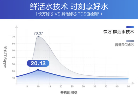 添可 饮万RO反渗透净水器 1机8用 实现饮水自由 