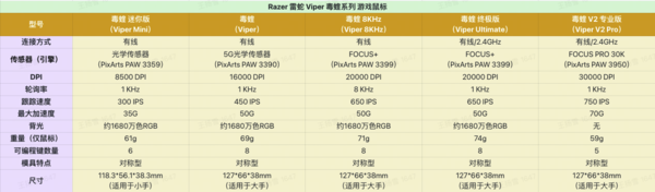 RAZER 雷蛇 毒蝰迷你版 有线鼠标 8500DPI