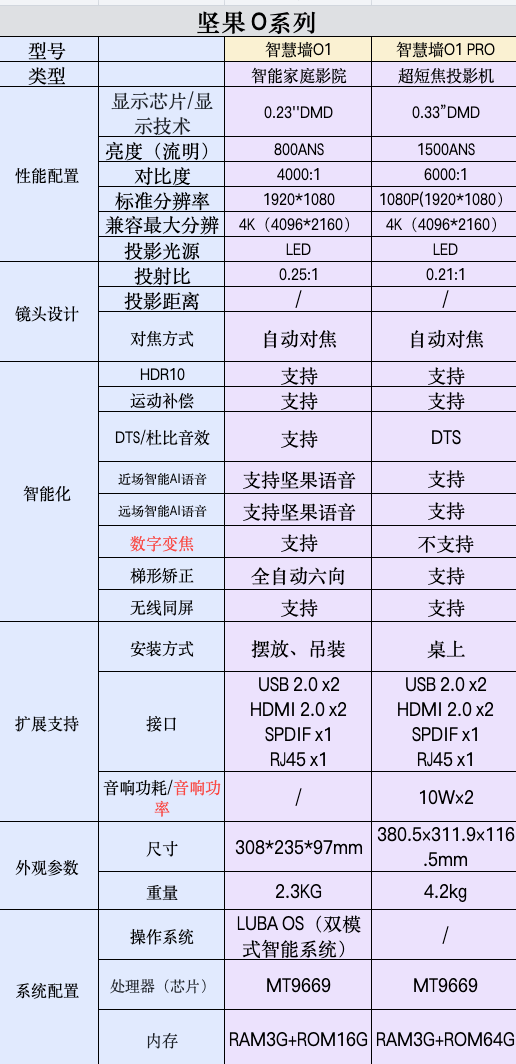 JMGO 坚果 O1 家用投影机 银色