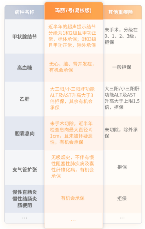 国宝人寿 超级玛丽7号重疾险（易核版）