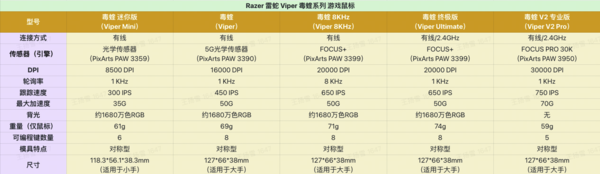 PLUS会员：RAZER 雷蛇 毒蝰 终级版 无线游戏鼠标 20000DPI 含无线充电底座