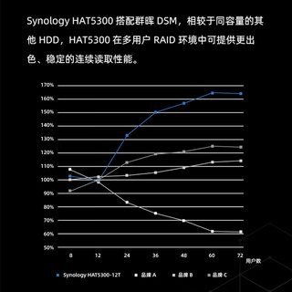 群晖（Synology） 企业级NAS专用机械硬盘256MB 7200RPM SATA接口3.5英寸 HAT5300-4TB