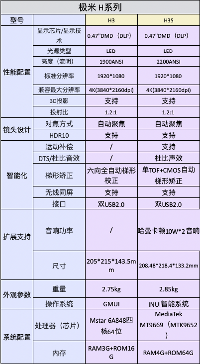 XGIMI 极米 H系列 H3S 家用投影机